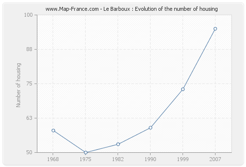 Le Barboux : Evolution of the number of housing